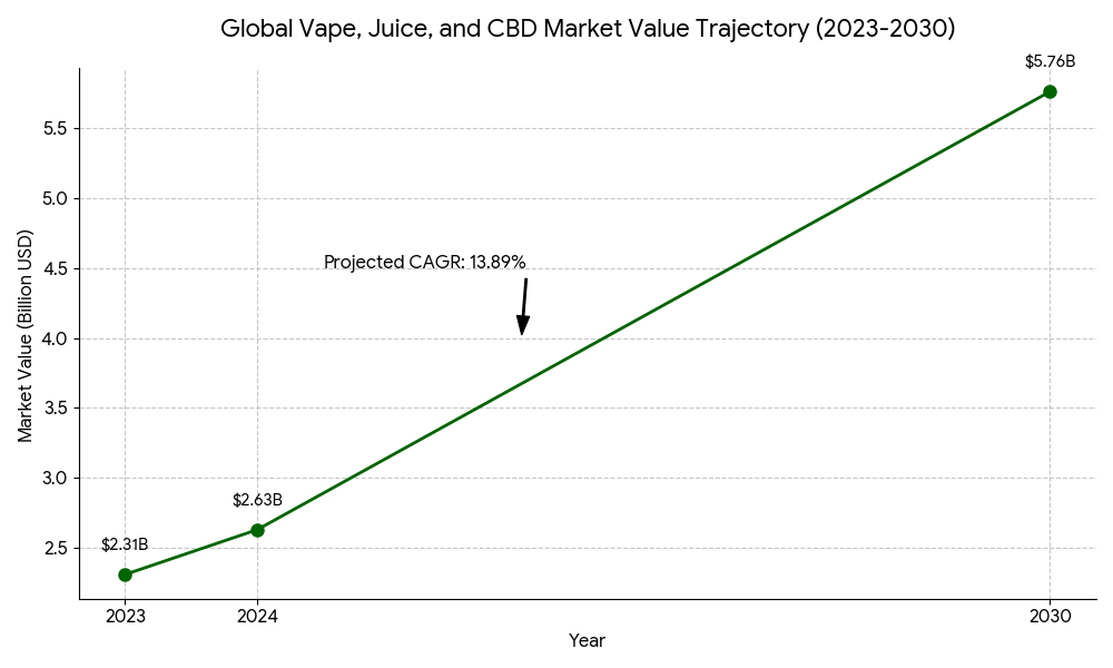 Global Vape, Ejuice, and CBD Growth Projection