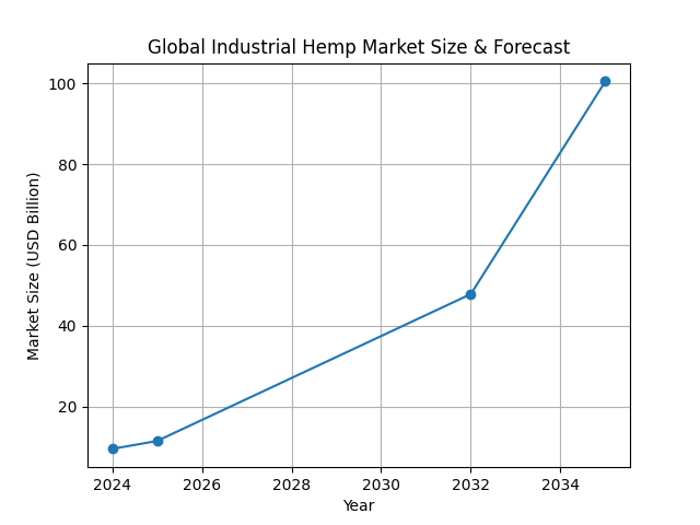 Industrial Hemp Market Size and Forecast