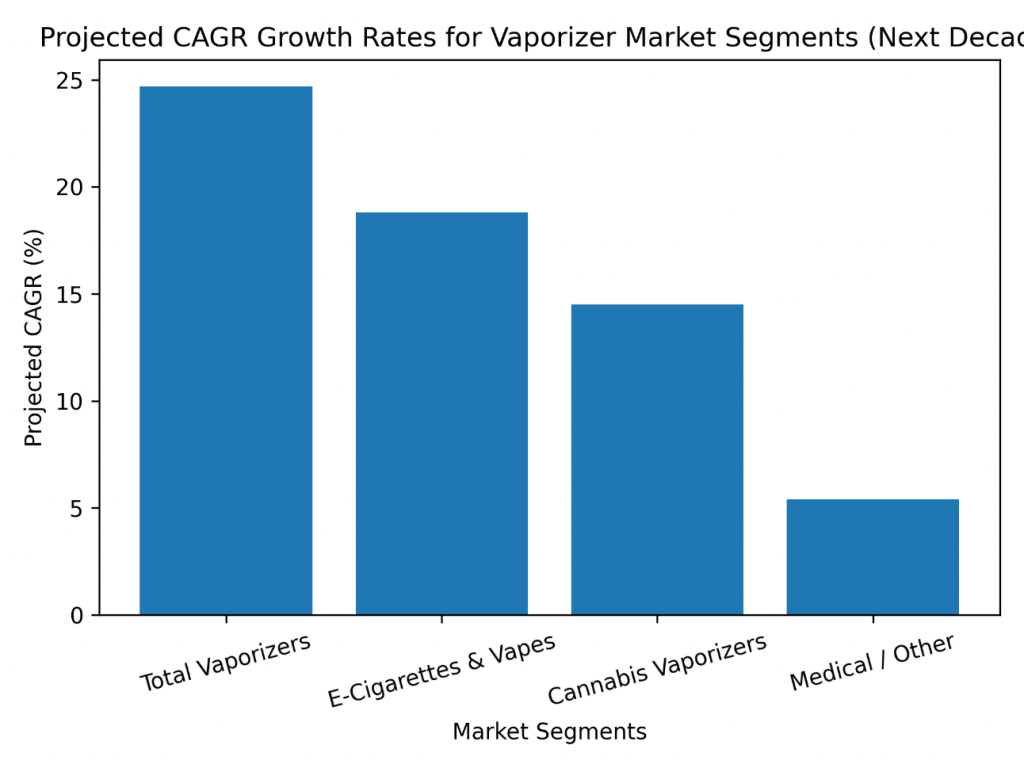 Project CAGR For Vaporizer Market Segments