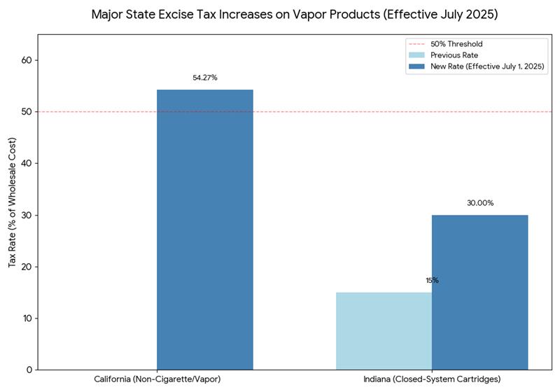 State Taxes on Vape Products